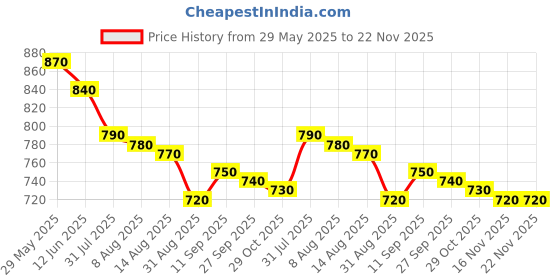 firstcry.com Babyhug Disney Half Sleeves Legged Swimsuit with Mickey Mouse Print - Multicolour babyhug disney Price History Graph from 29 May 2025 to 22 Nov 2025