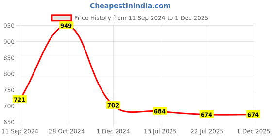 firstcry.com Babyhug Disney Hooded Bath Robe with Pockets & Winnie The Pooh Graphics - Yellow babyhug disney Price History Graph from 11 Sep 2024 to 1 Dec 2025