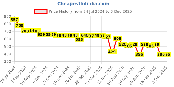 firstcry.com babyoye disney Babyhug Disney    Ineterlock Knit     Half Sleeves Onesies with Chip & Dale Graphics Pack of 2   - Blue & White babyoye disney Price History Graph from 24 Jul 2024 to 2 Dec 2025