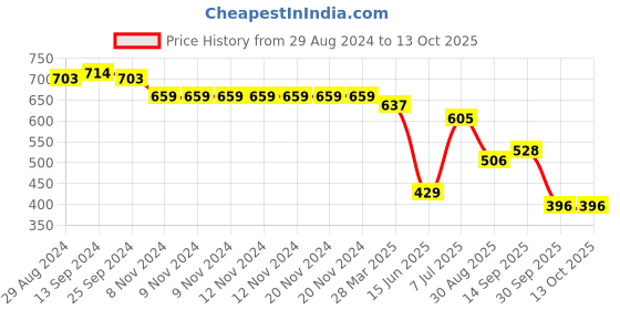 firstcry.com babyoye disney Babyhug Disney    Ineterlock Knit     Half Sleeves Onesies with Chip & Dale Graphics Pack of 2   - Blue & White babyoye disney Price History Graph from 29 Aug 2024 to 13 Oct 2025