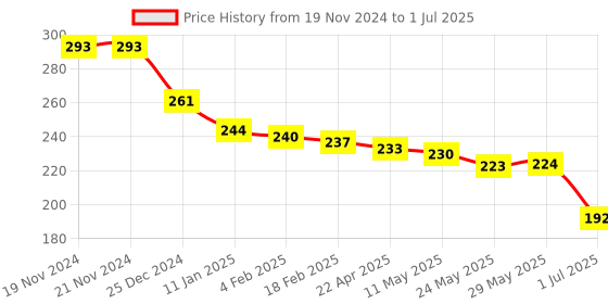 firstcry.com Babyhug Disney Interlock Caps Mittens & Booties Set Mickey Mouse & Strips Print White & Red - Dimension 10 cm babyhug disney Price History Graph from 19 Nov 2024 to 1 Jul 2025