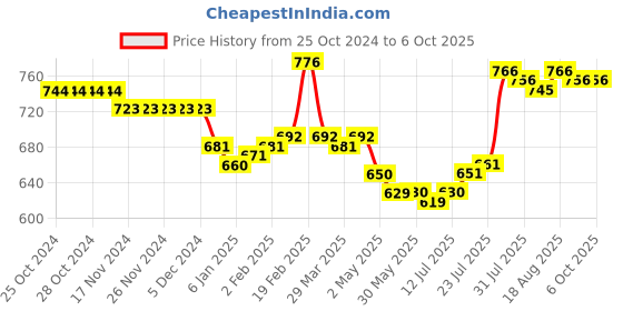 firstcry.com Babyhug Disney Interlock Cotton Knit Full Sleeves Front Open Jhablas with  Mickey Mouse 101 Dalmatians and Lion King Graphics Pack of 3 - Red & Blue babyhug disney Price History Graph from 25 Oct 2024 to 6 Oct 2025