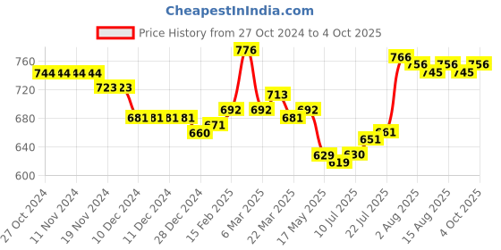 firstcry.com Babyhug Disney Interlock Cotton Knit Full Sleeves Front Open Jhablas with  Mickey Mouse 101 Dalmatians and Lion King Graphics Pack of 3 - Red & Blue babyhug disney Price History Graph from 27 Oct 2024 to 4 Oct 2025