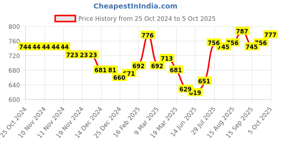 firstcry.com Babyhug Disney Interlock Cotton Knit Full Sleeves Front Open Jhablas with  Mickey Mouse 101 Dalmatians and Lion King Graphics Pack of 3 - Red & Blue babyhug disney Price History Graph from 25 Oct 2024 to 5 Oct 2025