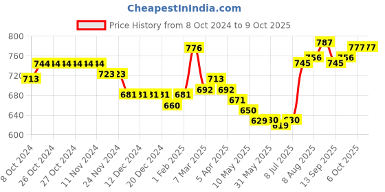 firstcry.com Babyhug Disney Interlock Cotton Knit Full Sleeves Front Open Jhablas with  Mickey Mouse 101 Dalmatians and Lion King Graphics Pack of 3 - Red & Blue babyhug disney Price History Graph from 8 Oct 2024 to 9 Oct 2025