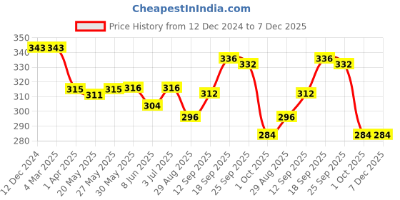 firstcry.com Babyhug Disney Interlock Cotton Knit Half Sleeves Onesie with Lion King Graphic & Cap - Yellow babyhug disney Price History Graph from 12 Dec 2024 to 7 Dec 2025