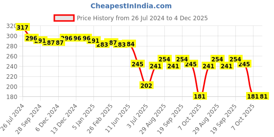 firstcry.com Babyhug Disney Interlock Cotton Knit Half Sleeves Onesie with Minnie Mouse Print - Green babyhug disney Price History Graph from 26 Jul 2024 to 4 Dec 2025