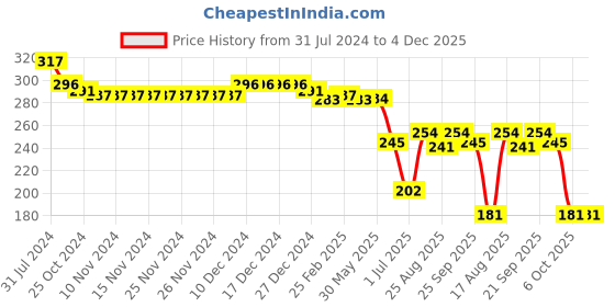 firstcry.com Babyhug Disney Interlock Cotton Knit Half Sleeves Onesie with Minnie Mouse Print - Green babyhug disney Price History Graph from 31 Jul 2024 to 4 Dec 2025