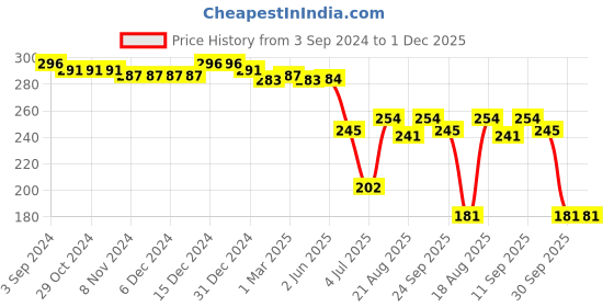 firstcry.com Babyhug Disney Interlock Cotton Knit Half Sleeves Onesie with Minnie Mouse Print - Green babyhug disney Price History Graph from 3 Sep 2024 to 30 Nov 2025