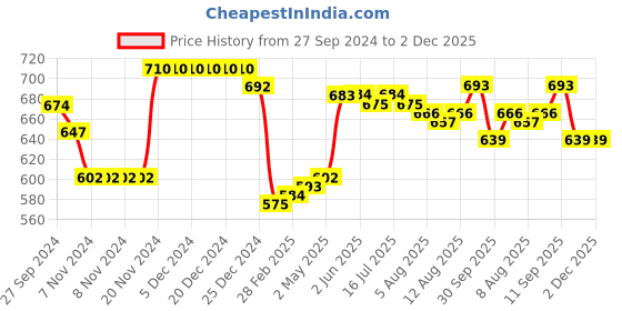 firstcry.com Babyhug Disney Interlock Cotton Knit Half Sleeves Onesies Star & Mickey Mouse Print Pack of 3 - Multicolor babyhug disney Price History Graph from 27 Sep 2024 to 1 Dec 2025