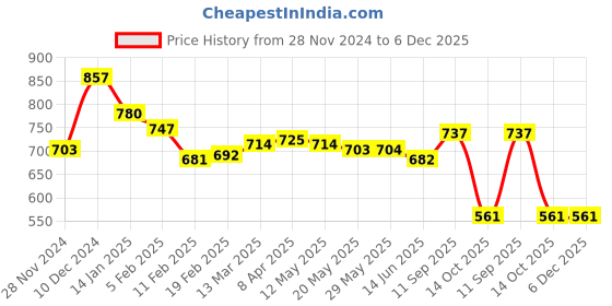 firstcry.com Babyhug Disney Interlock Cotton Knit Half Sleeves Romper Winnie The Pooh Print Pack of 2 - Multicolour babyhug disney Price History Graph from 28 Nov 2024 to 5 Dec 2025