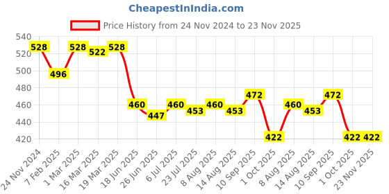 firstcry.com Babyhug Disney Interlock Cotton Knit Half Sleeves  Romper with Cap & Winnie the Pooh Graphics - Blue babyhug disney Price History Graph from 24 Nov 2024 to 23 Nov 2025