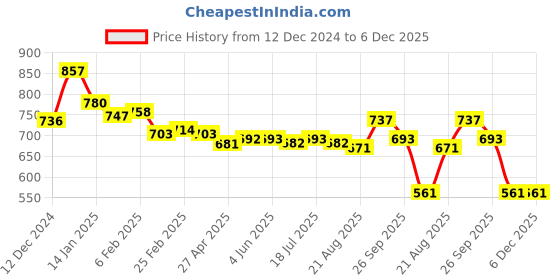 firstcry.com Babyhug Disney Interlock Cotton Knit Half Sleeves Rompers Star & Mickey Mouse Print Pack of 2 - Red & White babyhug disney Price History Graph from 12 Dec 2024 to 5 Dec 2025