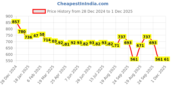 firstcry.com Babyhug Disney Interlock Cotton Knit Half Sleeves Rompers Star & Mickey Mouse Print Pack of 2 - Red & White babyhug disney Price History Graph from 28 Dec 2024 to 1 Dec 2025