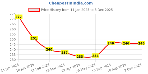 firstcry.com Babyhug Disney Interlock Cotton Knit Hand & Face Towels With Cars Graphics L 30 cm x H 30 cm Pack Of 2 - Yellow & White babyhug disney Price History Graph from 11 Jan 2025 to 3 Dec 2025