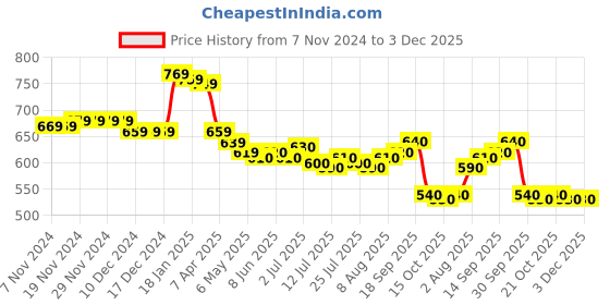 firstcry.com babyhug disney Babyhug Disney Interlock Full Length Diaper Leggings With Minnie Mouse Graphics Pack of 3 - Pink Yellow & White babyhug disney Price History Graph from 7 Nov 2024 to 3 Dec 2025