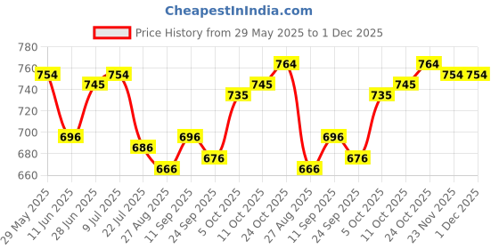 firstcry.com Babyhug Disney Interlock Full Sleeves Jhablas With Mickey Mouse And Family Graphic Pack Of 3 - Light Green & Blue babyhug disney Price History Graph from 29 May 2025 to 30 Nov 2025