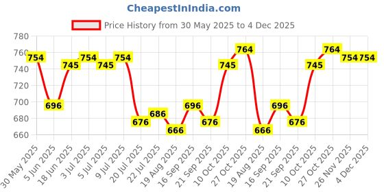 firstcry.com Babyhug Disney Interlock Full Sleeves Jhablas With Mickey Mouse And Family Graphic Pack Of 3 - Light Green & Blue babyhug disney Price History Graph from 30 May 2025 to 3 Dec 2025