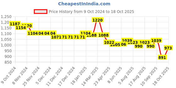 firstcry.com Babyhug Disney  Interlock Full Sleeves Jhablas With Mickey Mouse & Friends Graphic  Set of 5 - Multicolour babyhug disney Price History Graph from 9 Oct 2024 to 18 Oct 2025