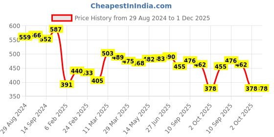 firstcry.com Babyhug Disney Interlock Full Sleeves Romper With Bambi Print & Frills Detailing - Green babyhug disney Price History Graph from 29 Aug 2024 to 1 Dec 2025