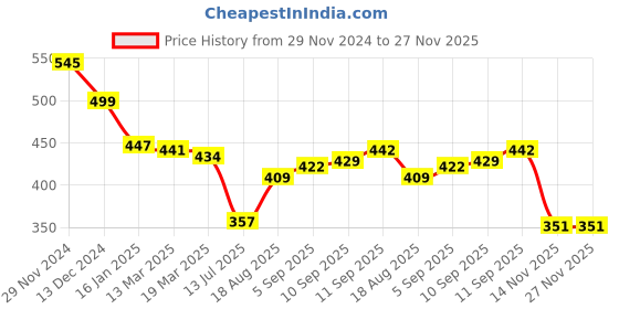 firstcry.com Babyhug Disney Interlock Full Sleeves Sleep Suit With Multi Characters Print - White babyhug disney Price History Graph from 29 Nov 2024 to 26 Nov 2025