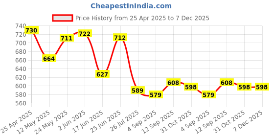 firstcry.com Babyhug Disney Interlock Knit Ankle Length Diaper Legging With Disney Character Graphic Pack Of 3 - Aqua Blue & White babyhug disney Price History Graph from 25 Apr 2025 to 7 Dec 2025
