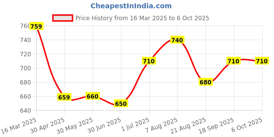firstcry.com Babyhug Disney Interlock Knit Ankle Length Diaper Legging with Simba Graphics Pack of 3 -Navy & White babyhug disney Price History Graph from 16 Mar 2025 to 6 Oct 2025