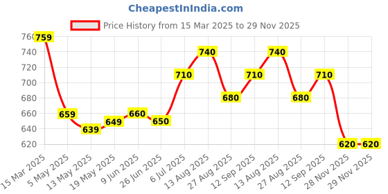 firstcry.com Babyhug Disney Interlock Knit Ankle Length Diaper Legging with Simba Graphics Pack of 3 -Navy & White babyhug disney Price History Graph from 15 Mar 2025 to 29 Nov 2025