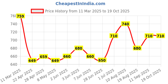 firstcry.com Babyhug Disney Interlock Knit Ankle Length Diaper Legging with Simba Graphics Pack of 3 -Navy & White babyhug disney Price History Graph from 11 Mar 2025 to 18 Oct 2025