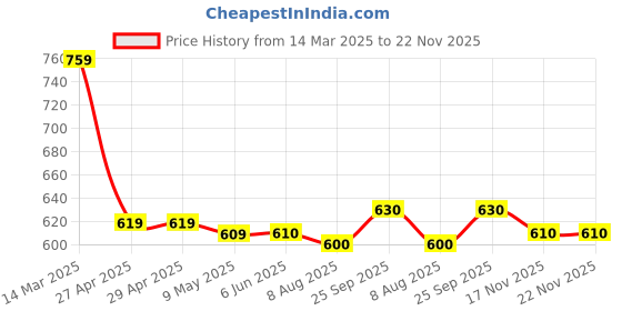 firstcry.com Babyhug Disney Interlock Knit Ankle Length Diaper Leggings with Mickey & Friends Graphics Pack of 3 - Red White & Light Blue babyhug disney Price History Graph from 14 Mar 2025 to 21 Nov 2025