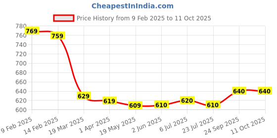 firstcry.com Babyhug Disney Interlock Knit Ankle Length Diaper Leggings with Mickey Mouse & Graphics Pack of 3 - Navy Blue Red White babyhug disney Price History Graph from 9 Feb 2025 to 10 Oct 2025