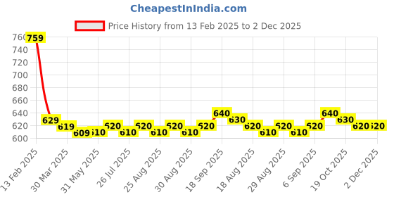 firstcry.com Babyhug Disney Interlock Knit Ankle Length Diaper Leggings with Mickey Mouse & Graphics Pack of 3 - Navy Blue Red White babyhug disney Price History Graph from 13 Feb 2025 to 2 Dec 2025