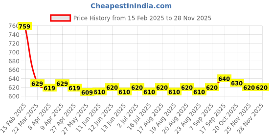firstcry.com Babyhug Disney Interlock Knit Ankle Length Diaper Leggings with Mickey Mouse & Graphics Pack of 3 - Navy Blue Red White babyhug disney Price History Graph from 15 Feb 2025 to 27 Nov 2025