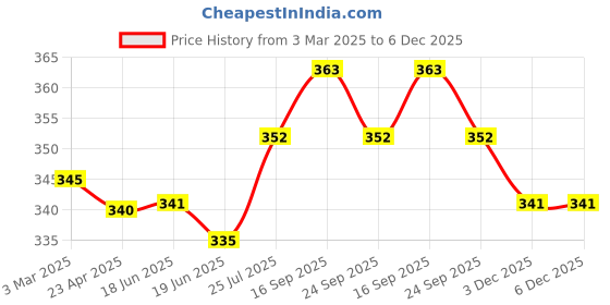 firstcry.com Babyhug Disney Interlock Knit Bloomer With Minnie Mouse Graphics Pack Of 3 - Lavender Yellow & Mint babyhug disney Price History Graph from 3 Mar 2025 to 5 Dec 2025