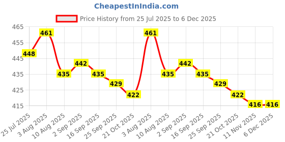 firstcry.com Babyhug Disney Interlock Knit Bloomers With Aristocats Marie Graphics Pack Of 3 - Pink Light Green & Blue babyhug disney Price History Graph from 25 Jul 2025 to 5 Dec 2025