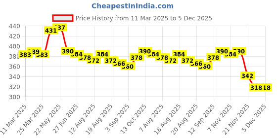 firstcry.com Babyhug Disney Interlock Knit Bloomers with Disney Princess & Bow Detailing Pack of 3 - Pink White & Purple babyhug disney Price History Graph from 11 Mar 2025 to 5 Dec 2025