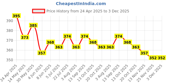 firstcry.com Babyhug Disney Interlock Knit Bloomers With Winnie The Pooh Print Pack Of 3 - Light Blue Pink & White babyhug disney Price History Graph from 24 Apr 2025 to 3 Dec 2025
