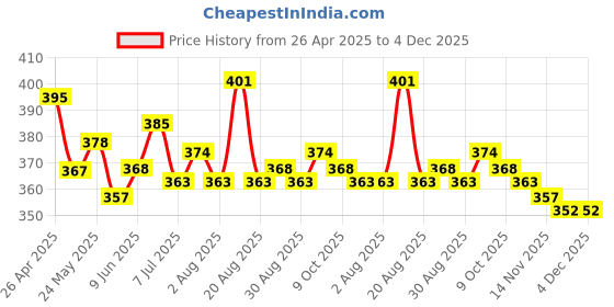firstcry.com Babyhug Disney Interlock Knit Bloomers With Winnie The Pooh Print Pack Of 3 - Light Blue Pink & White babyhug disney Price History Graph from 26 Apr 2025 to 3 Dec 2025