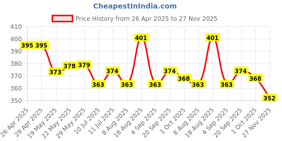 firstcry.com Babyhug Disney Interlock Knit Bloomers With Winnie The Pooh Print Pack Of 3 - Light Blue Pink & White babyhug disney Price History Graph from 26 Apr 2025 to 27 Nov 2025
