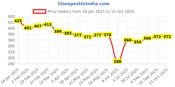 firstcry.com Babyhug Disney Interlock Knit Briefs with Car Graphics Pack of 3 - Yellow White & Light Blue babyhug disney Price History Graph from 18 Jan 2025 to 15 Oct 2025