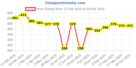 firstcry.com Babyhug Disney Interlock Knit Briefs with Car Graphics Pack of 3 - Yellow White & Light Blue babyhug disney Price History Graph from 13 Feb 2025 to 16 Oct 2025
