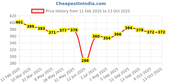 firstcry.com Babyhug Disney Interlock Knit Briefs with Car Graphics Pack of 3 - Yellow White & Light Blue babyhug disney Price History Graph from 11 Feb 2025 to 13 Oct 2025