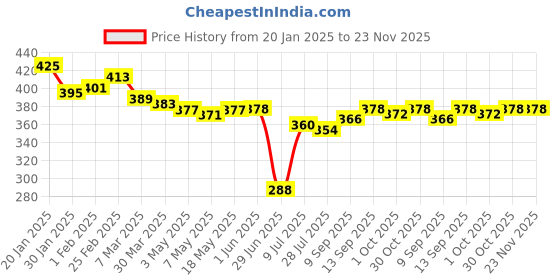 firstcry.com Babyhug Disney Interlock Knit Briefs with Car Graphics Pack of 3 - Yellow White & Light Blue babyhug disney Price History Graph from 20 Jan 2025 to 23 Nov 2025