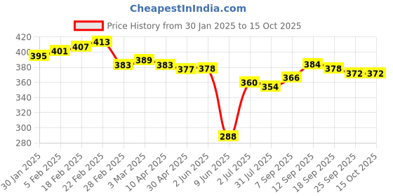 firstcry.com Babyhug Disney Interlock Knit Briefs with Car Graphics Pack of 3 - Yellow White & Light Blue babyhug disney Price History Graph from 30 Jan 2025 to 15 Oct 2025