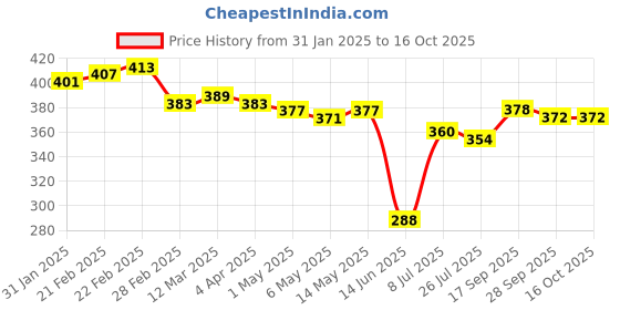 firstcry.com Babyhug Disney Interlock Knit Briefs with Car Graphics Pack of 3 - Yellow White & Light Blue babyhug disney Price History Graph from 31 Jan 2025 to 16 Oct 2025
