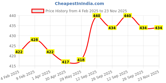 firstcry.com Babyhug Disney Interlock Knit Briefs with Mickey Mouse Graphics Pack of 3 - Yellow Light Green & Light Blue babyhug disney Price History Graph from 4 Feb 2025 to 23 Nov 2025
