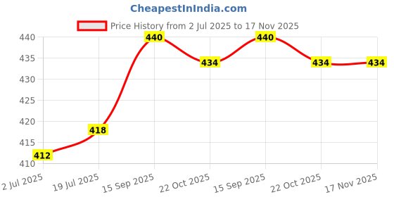 firstcry.com Babyhug Disney Interlock Knit Briefs with Mickey Mouse Graphics Pack of 3 - Yellow Light Green & Light Blue babyhug disney Price History Graph from 2 Jul 2025 to 17 Nov 2025