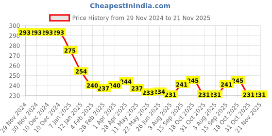 firstcry.com Babyhug Disney Interlock Knit Cap Mittens & Booties Set with Aristocats Marie Graphics - White babyhug disney Price History Graph from 29 Nov 2024 to 21 Nov 2025