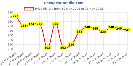 firstcry.com Babyhug Disney Interlock Knit Cap Mittens & Booties Set With Disney Character Print Sea Green - Diameter 13 cm babyhug disney Price History Graph from 10 May 2025 to 23 Nov 2025