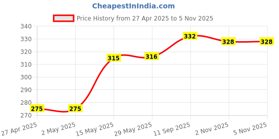firstcry.com Babyhug Disney Interlock Knit Cap Mittens & Booties Set with Minnie Mouse Graphics Lavender - Diameter 10 cm babyhug disney Price History Graph from 27 Apr 2025 to 5 Nov 2025